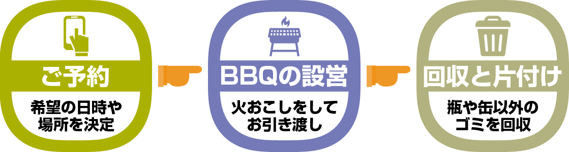 予約→BBQ設営→回収と後片付けまで全部お任せの簡単バーベキューサービスの流れ